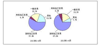 2013年與2012年1 6月電子信息產(chǎn)品主要貿(mào)易方式出口份額對比圖